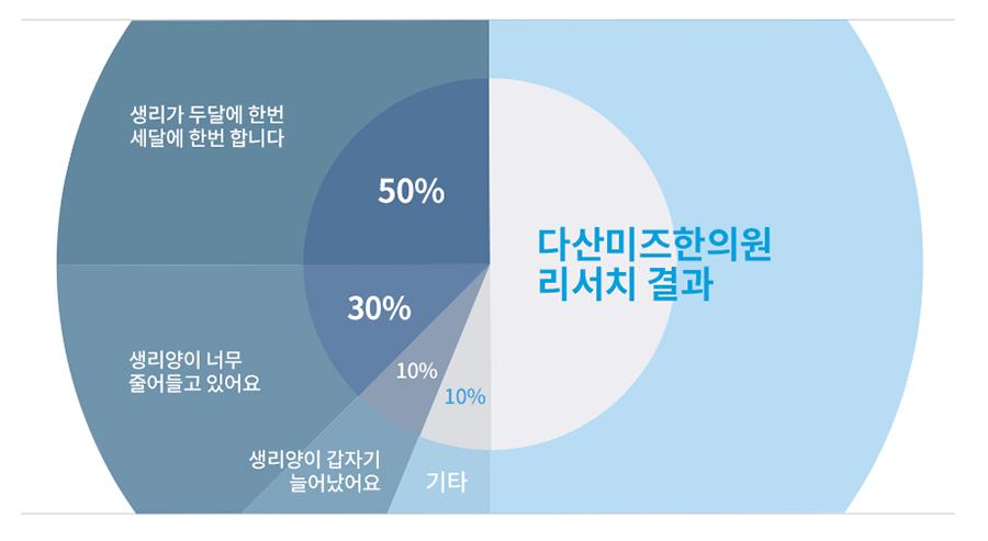 생리 증상 칼럼
