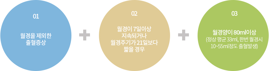 월경을 제외한 출혈증상 월경이 7일 이상 지속되거나 월경주기가 21일보다 짧은 경우 월경양이 80ml이상(정상 평균 33ml, 한번 월경시 10~55ml정도 출혈발생