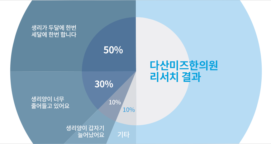 다산미즈 한의원 리서치 결과 생리가 두달에 한번 세달에 한번 합니다. 생리양이 너무 줄어들고 있어요 생리양이 갑자기 늘어났어요