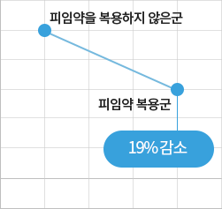 피임약을 복용하지 않은군 피임약 복용군