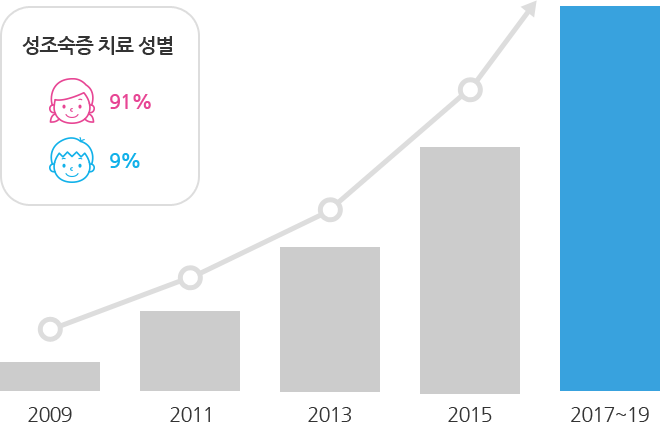 건강보험심사평가원 자료에 의한 성조숙증 진료자수